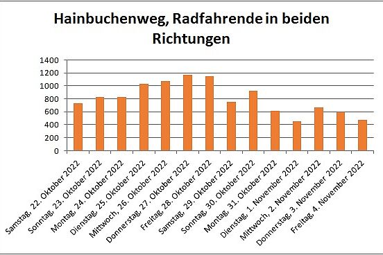 Säulendiagramm mit der Zahl der Radfahrenden pro Tag
